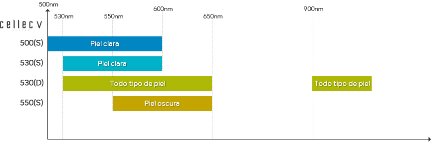 Tabla de valores de filtros de Cellec V para lesiones vasculares