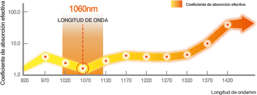 Profundidad de penetracion de láser 1060nm de LIPO1060