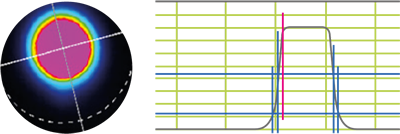 Modo Flat-top Hat de TRI-BEAM Premium