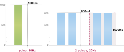 Gráfica de pulsos con TRI-BEAM Premium